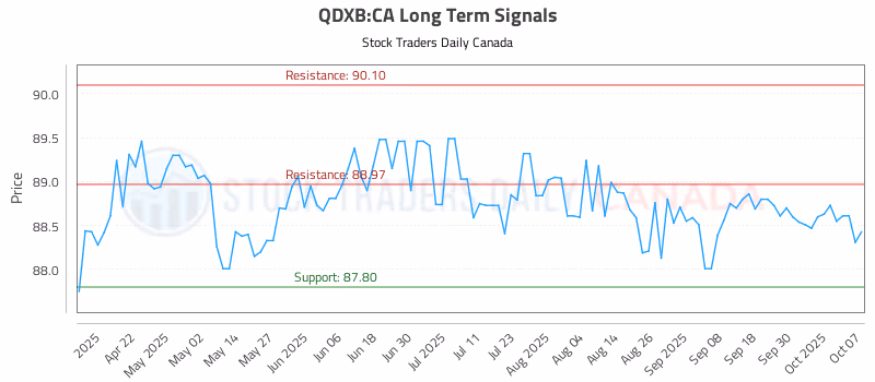 Stock Chart for QDXB:CA