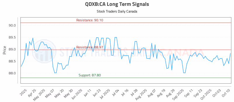 Stock Chart for QDXB:CA