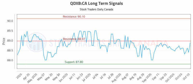 Stock Chart for QDXB:CA