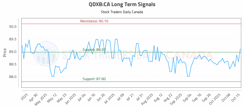 Stock Chart for QDXB:CA