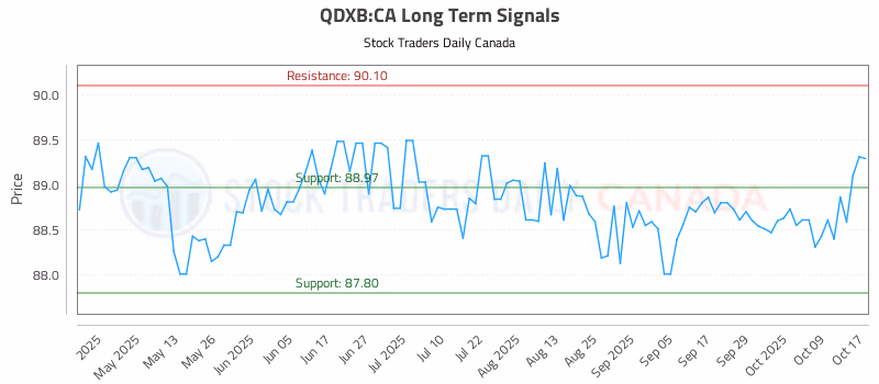 Stock Chart for QDXB:CA
