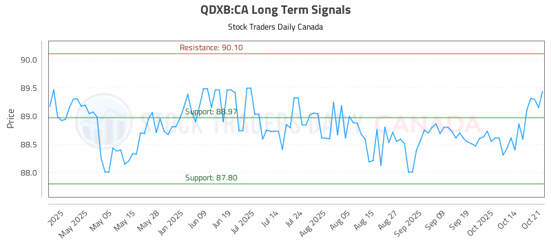 Stock Chart for QDXB:CA