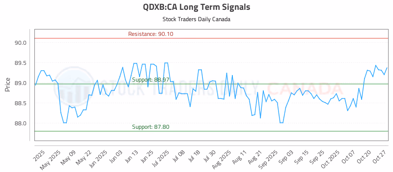 Stock Chart for QDXB:CA
