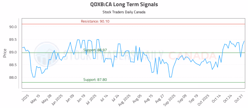 Stock Chart for QDXB:CA