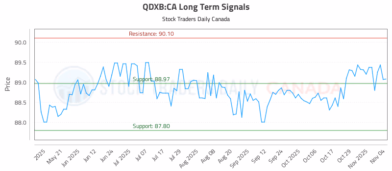 Stock Chart for QDXB:CA
