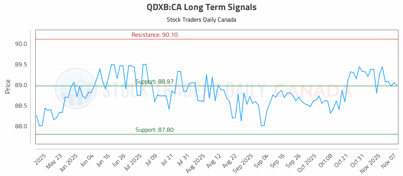 Stock Chart for QDXB:CA
