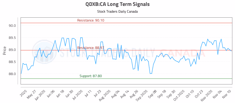Stock Chart for QDXB:CA