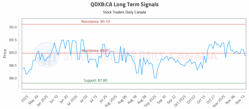 Stock Chart for QDXB:CA
