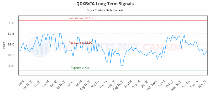 Stock Chart for QDXB:CA