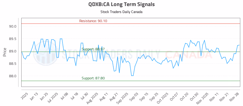 Stock Chart for QDXB:CA