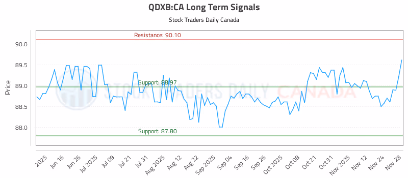 Stock Chart for QDXB:CA