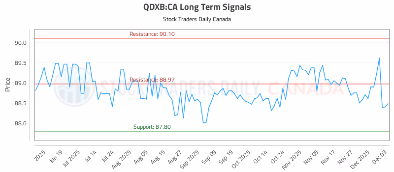 Stock Chart for QDXB:CA