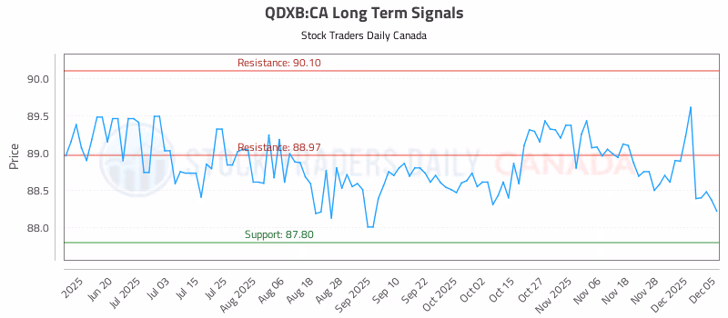 Stock Chart for QDXB:CA