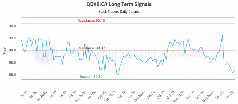 Stock Chart for QDXB:CA