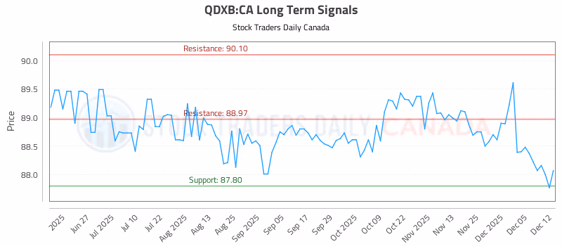 Stock Chart for QDXB:CA