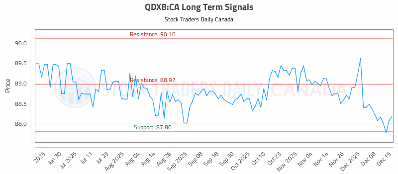 Stock Chart for QDXB:CA
