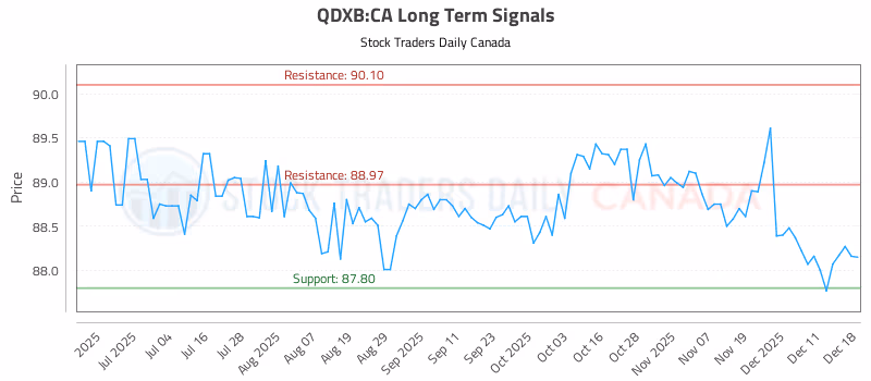 Stock Chart for QDXB:CA