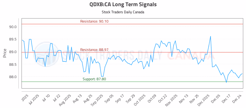 Stock Chart for QDXB:CA