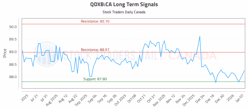 Stock Chart for QDXB:CA