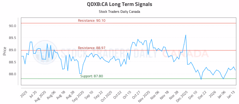 Stock Chart for QDXB:CA