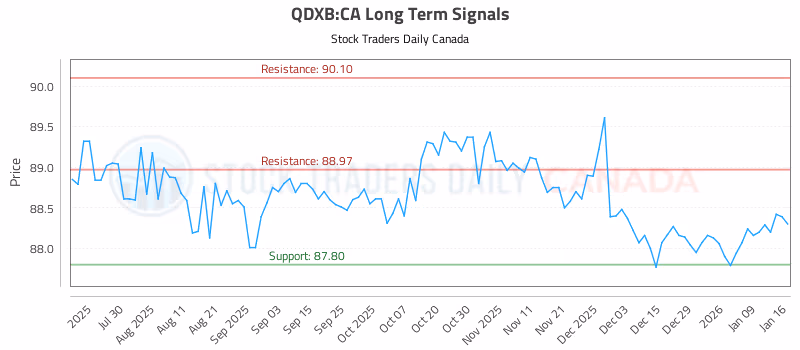 Stock Chart for QDXB:CA