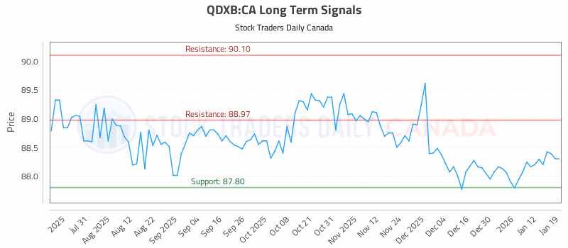 Stock Chart for QDXB:CA