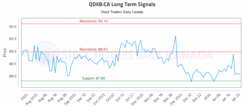 Stock Chart for QDXB:CA