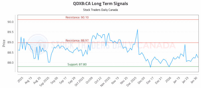 Stock Chart for QDXB:CA