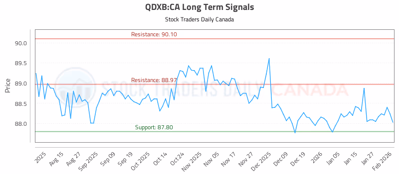 Stock Chart for QDXB:CA