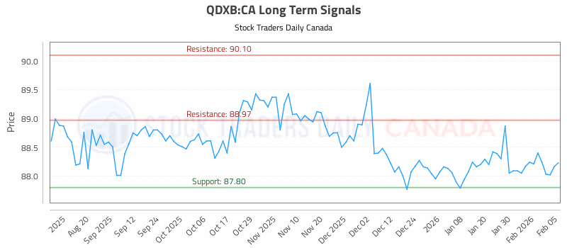 Stock Chart for QDXB:CA