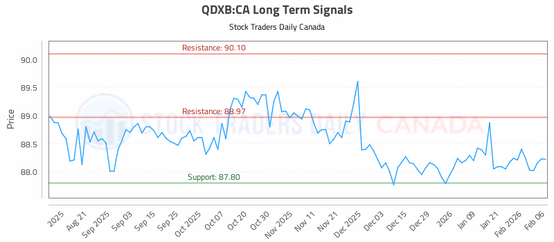 Stock Chart for QDXB:CA