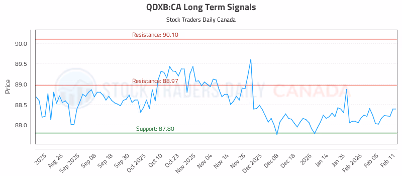 Stock Chart for QDXB:CA