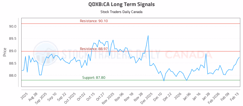 Stock Chart for QDXB:CA