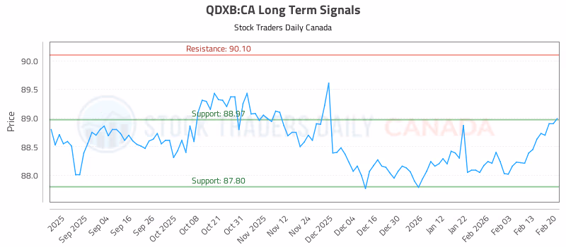 Stock Chart for QDXB:CA