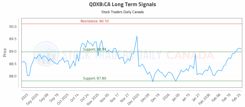 Stock Chart for QDXB:CA