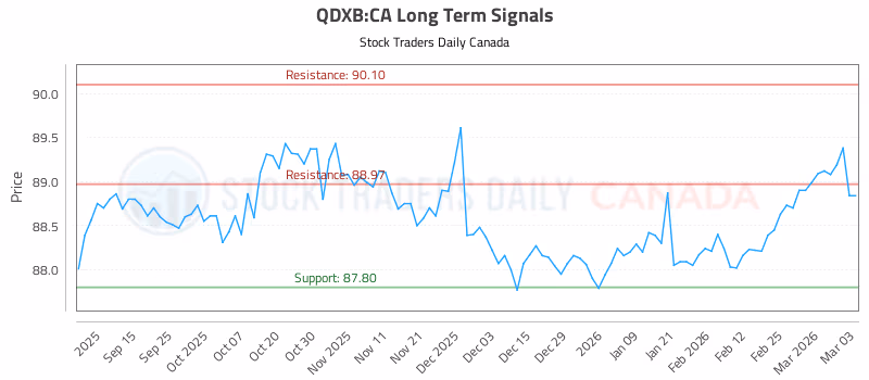 Stock Chart for QDXB:CA