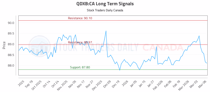 Stock Chart for QDXB:CA