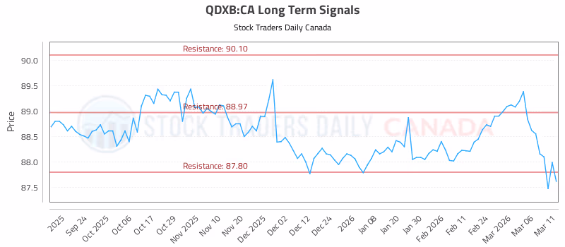 Stock Chart for QDXB:CA