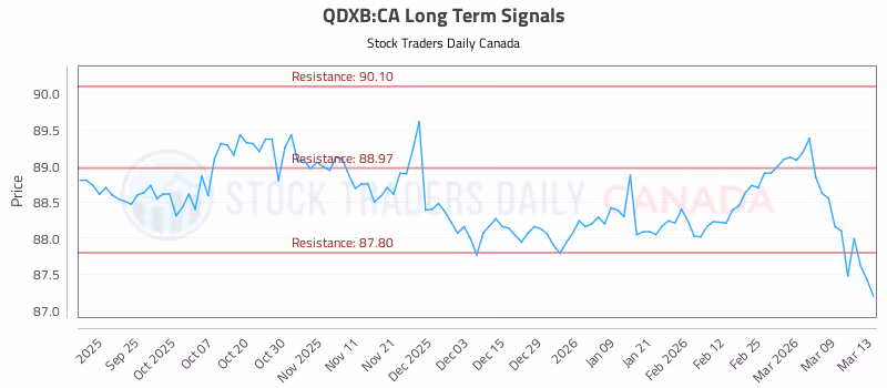 Stock Chart for QDXB:CA
