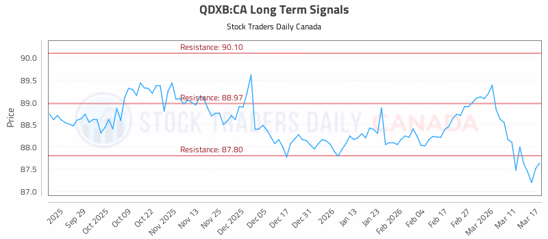 Stock Chart for QDXB:CA