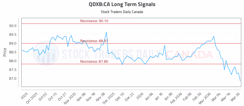 Stock Chart for QDXB:CA
