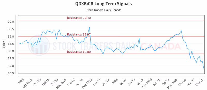 Stock Chart for QDXB:CA