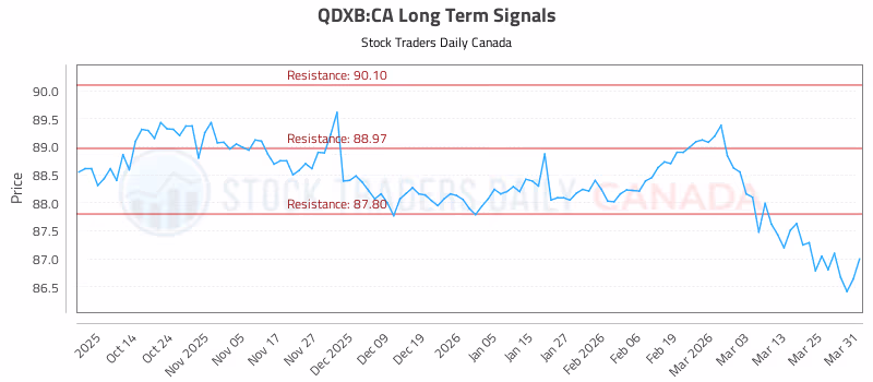 Stock Chart for QDXB:CA