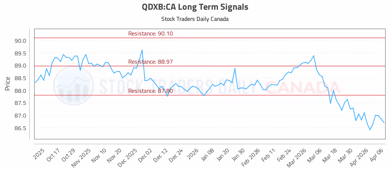 Stock Chart for QDXB:CA