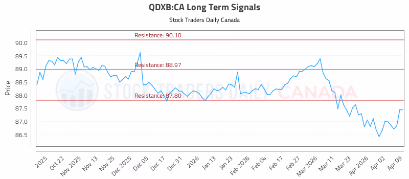 Stock Chart for QDXB:CA
