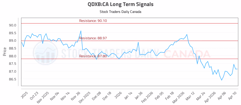 Stock Chart for QDXB:CA