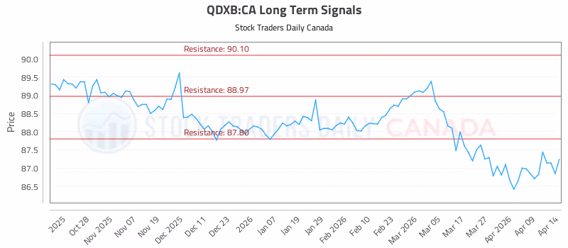 Stock Chart for QDXB:CA