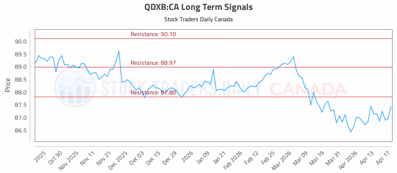 Stock Chart for QDXB:CA