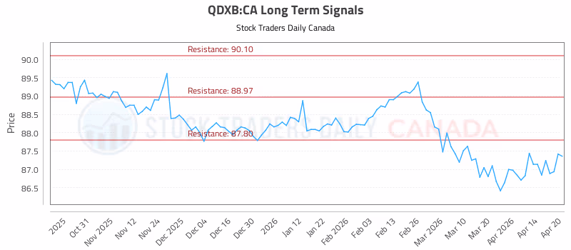 Stock Chart for QDXB:CA