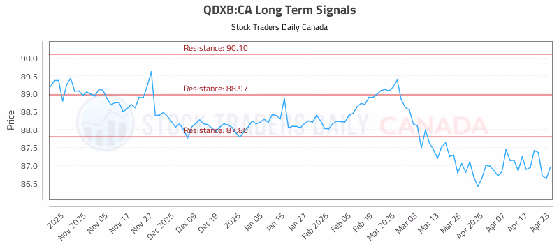 Stock Chart for QDXB:CA